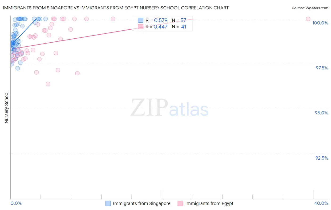 Immigrants from Singapore vs Immigrants from Egypt Nursery School