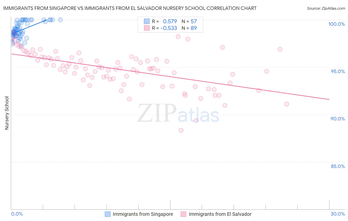 Immigrants from Singapore vs Immigrants from El Salvador Nursery School