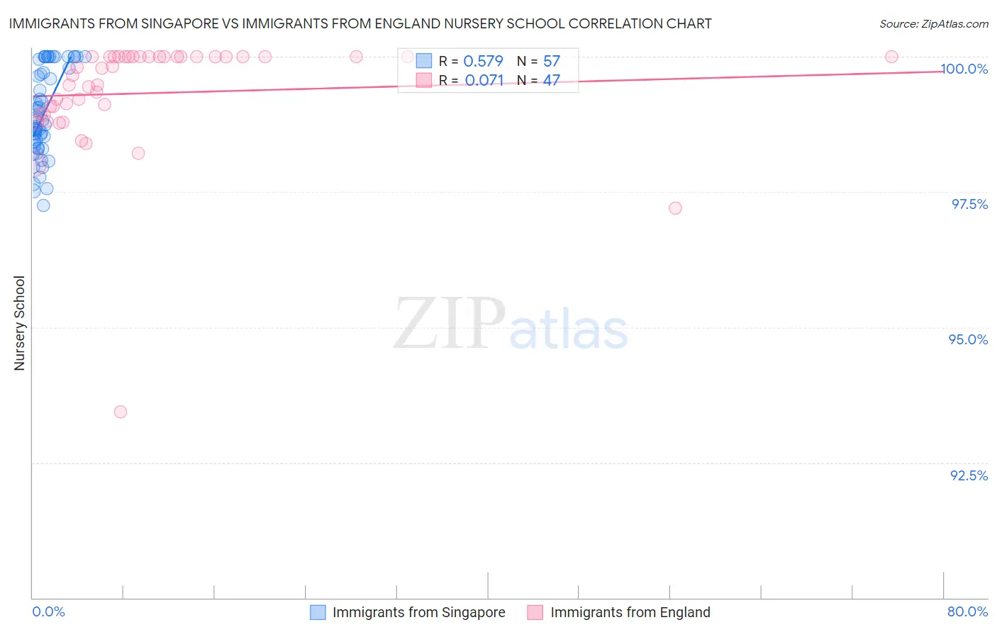 Immigrants from Singapore vs Immigrants from England Nursery School