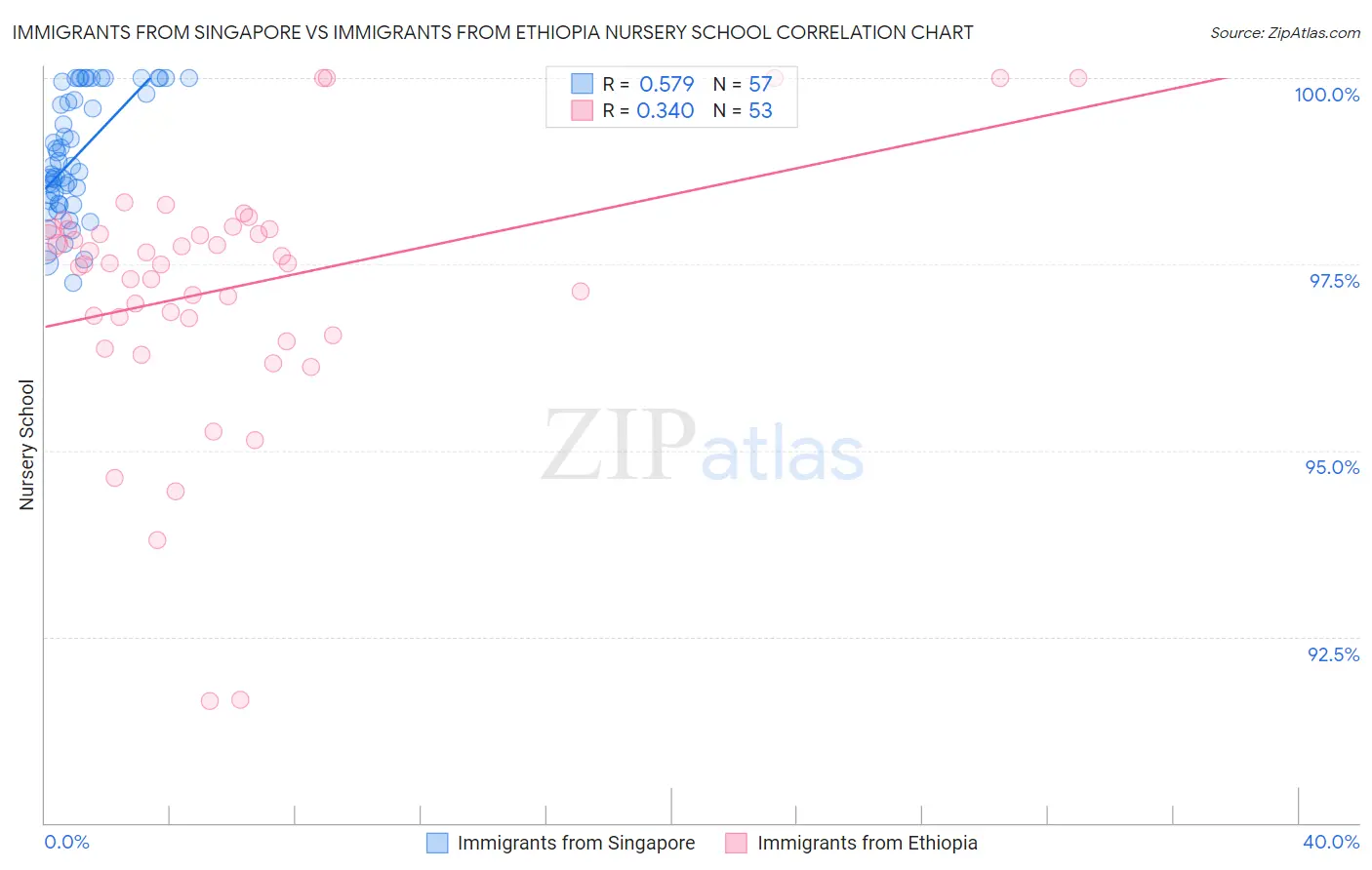 Immigrants from Singapore vs Immigrants from Ethiopia Nursery School