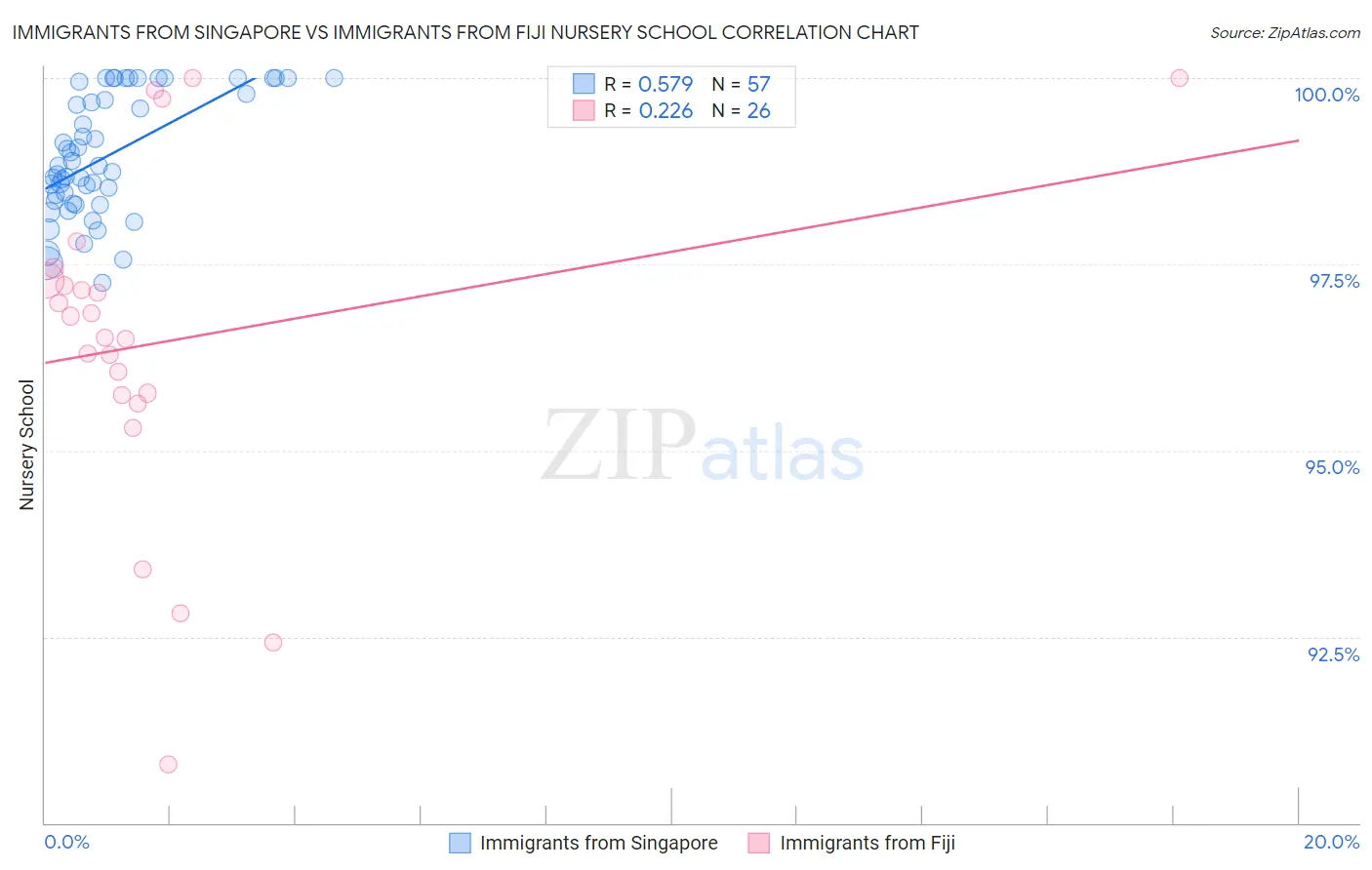 Immigrants from Singapore vs Immigrants from Fiji Nursery School
