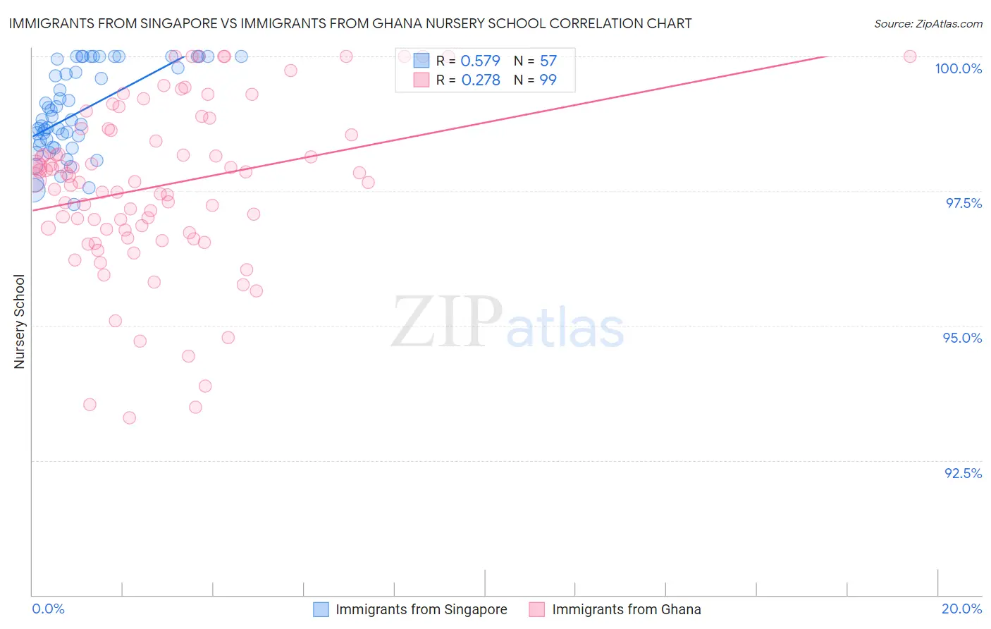 Immigrants from Singapore vs Immigrants from Ghana Nursery School