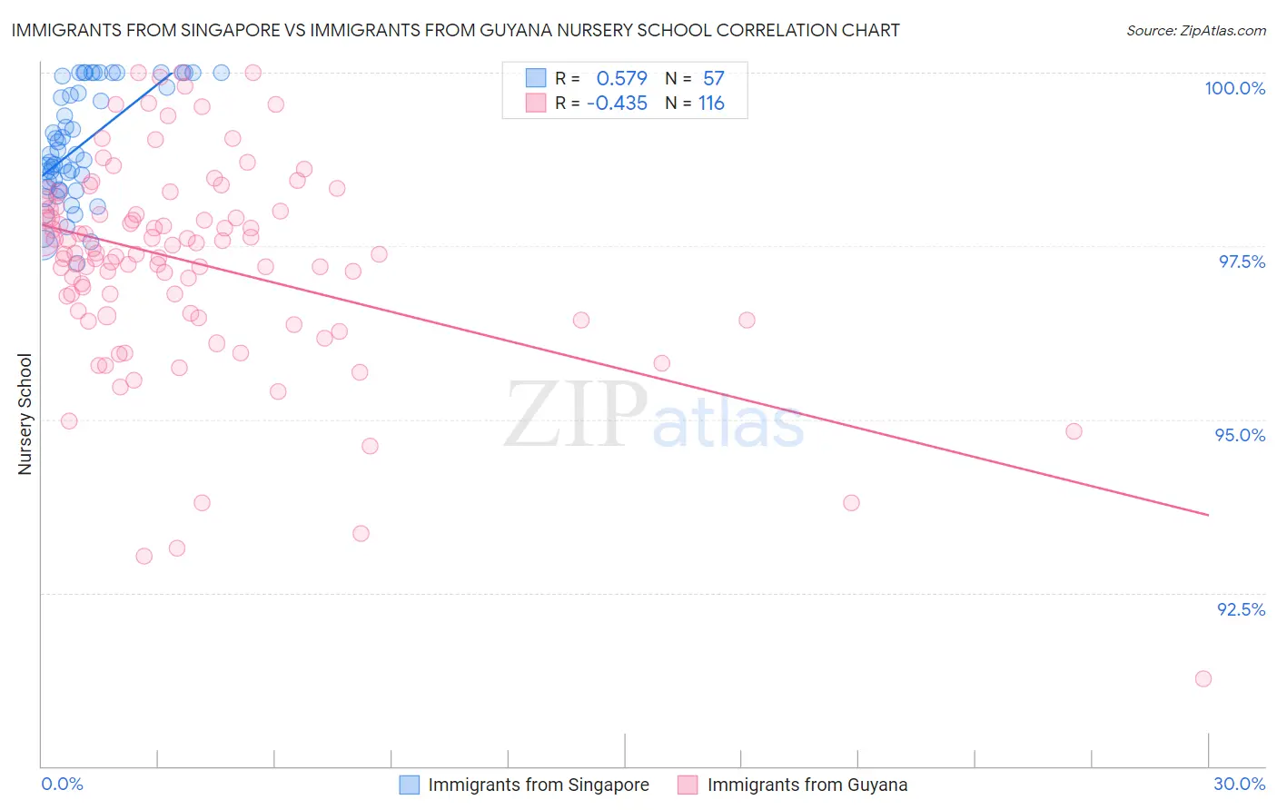 Immigrants from Singapore vs Immigrants from Guyana Nursery School