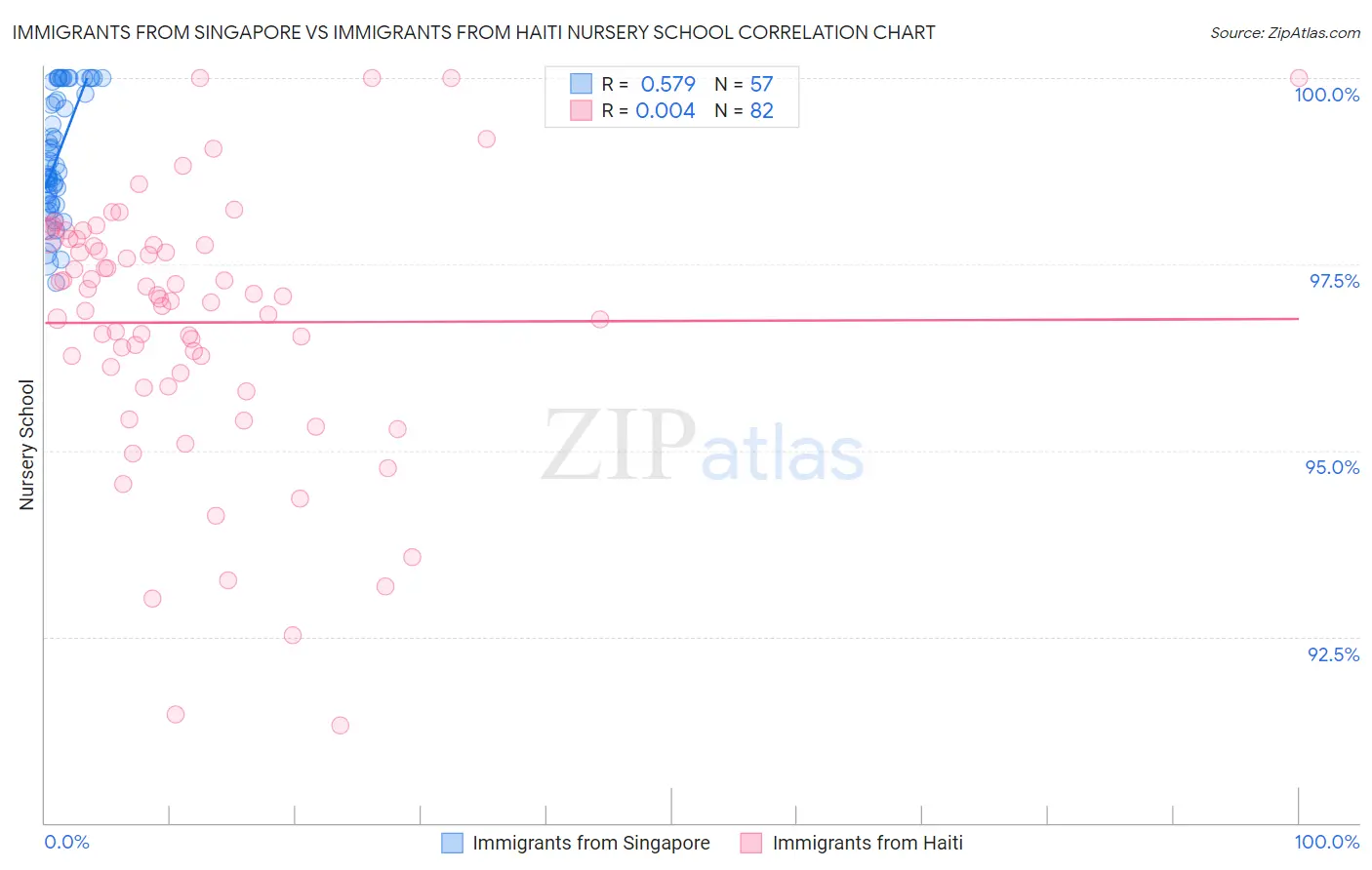 Immigrants from Singapore vs Immigrants from Haiti Nursery School