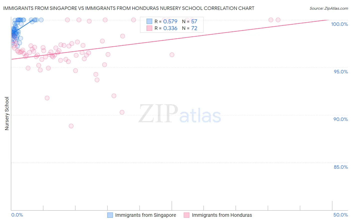 Immigrants from Singapore vs Immigrants from Honduras Nursery School