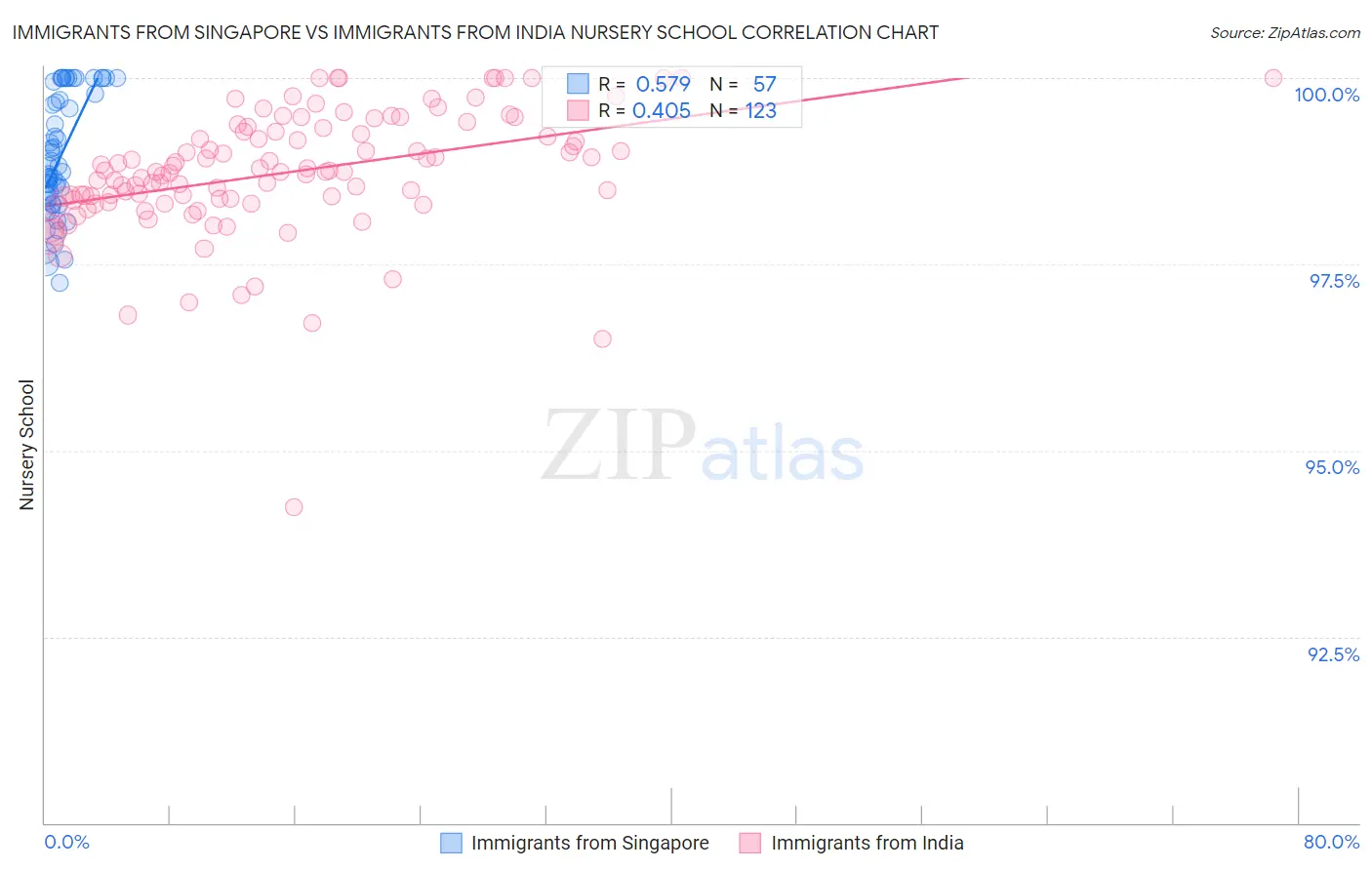 Immigrants from Singapore vs Immigrants from India Nursery School