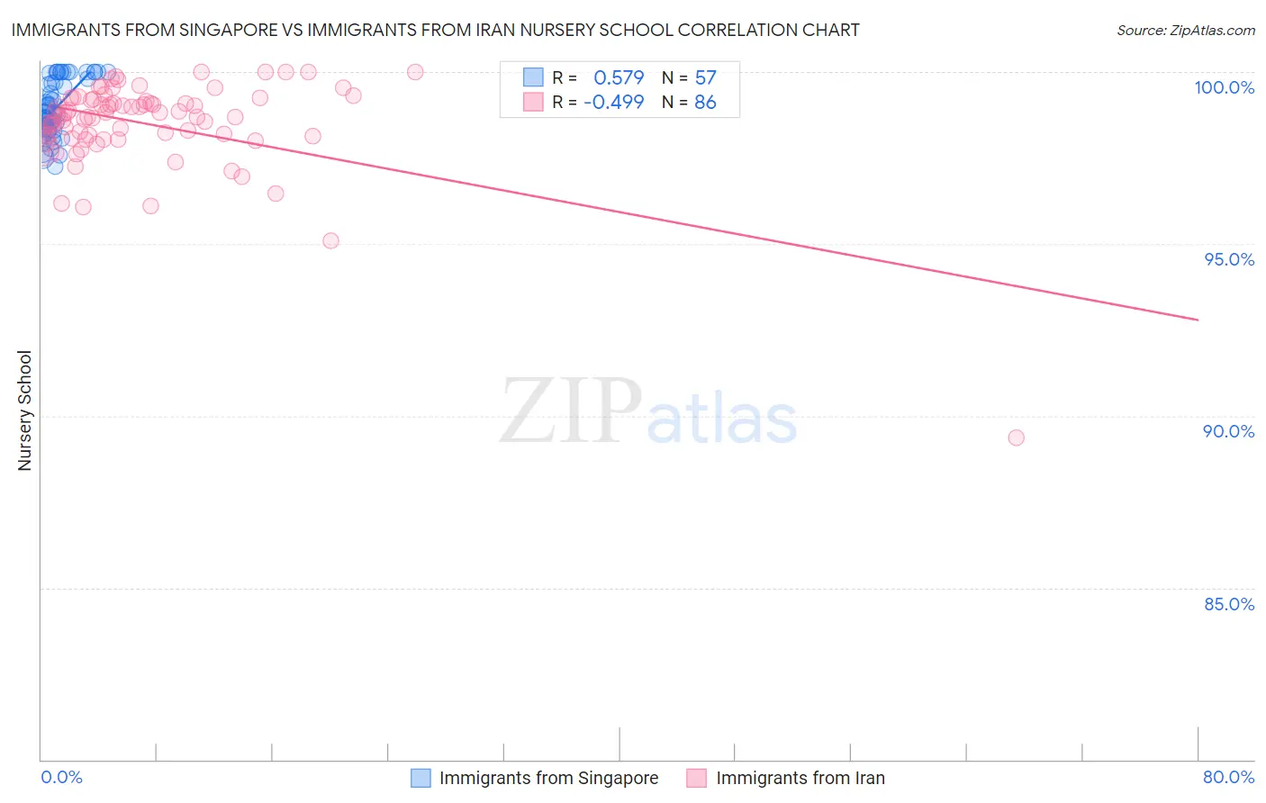 Immigrants from Singapore vs Immigrants from Iran Nursery School