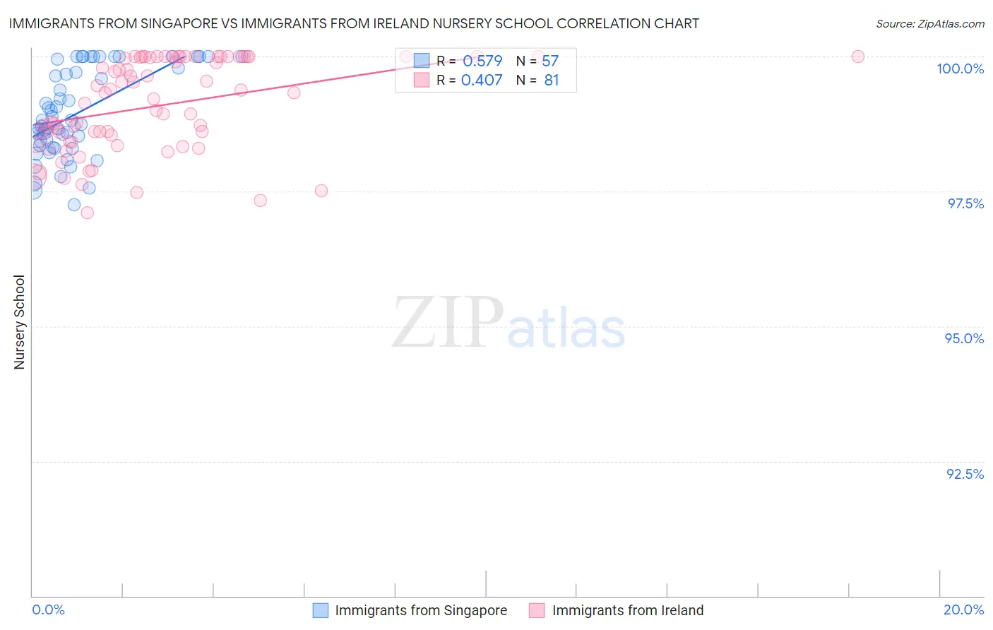Immigrants from Singapore vs Immigrants from Ireland Nursery School