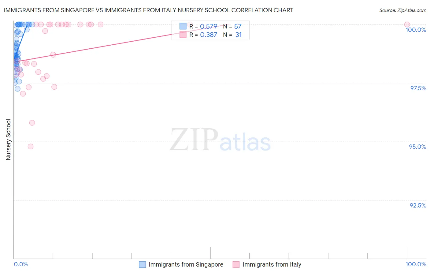 Immigrants from Singapore vs Immigrants from Italy Nursery School