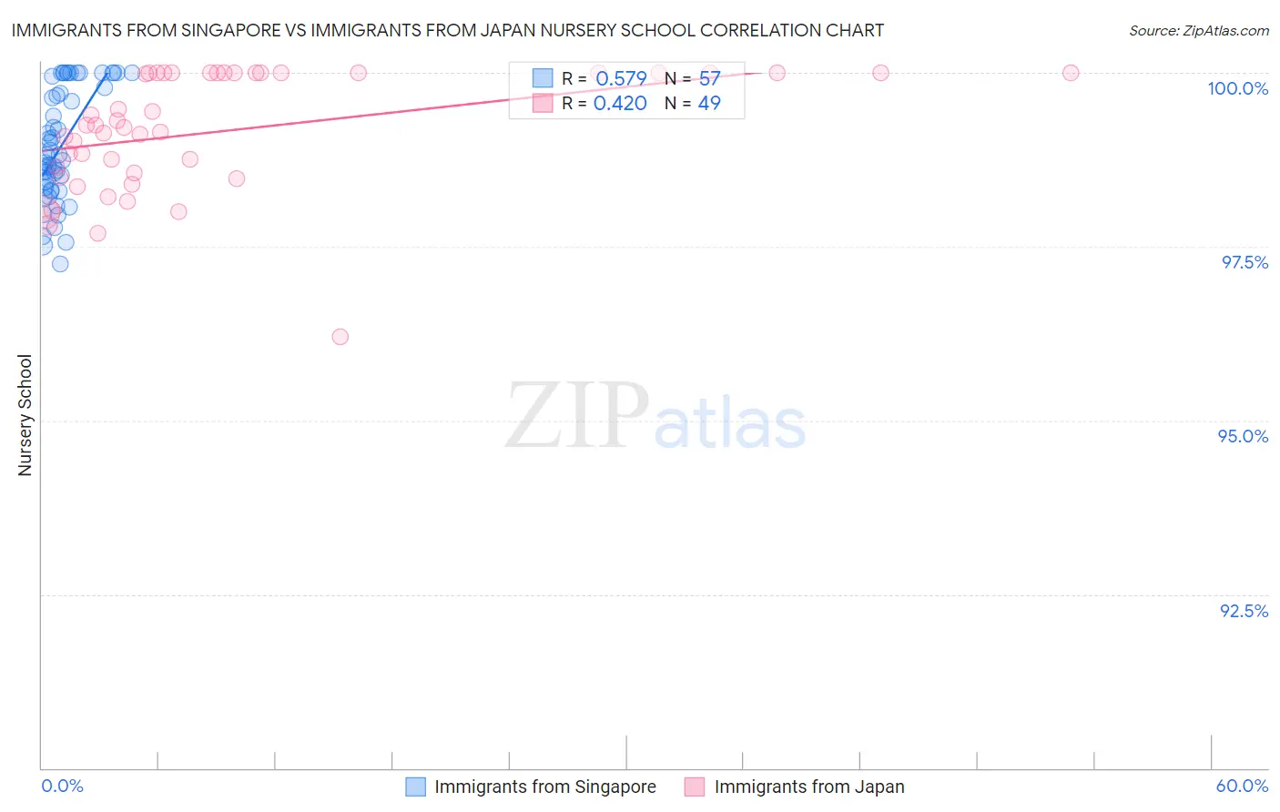 Immigrants from Singapore vs Immigrants from Japan Nursery School