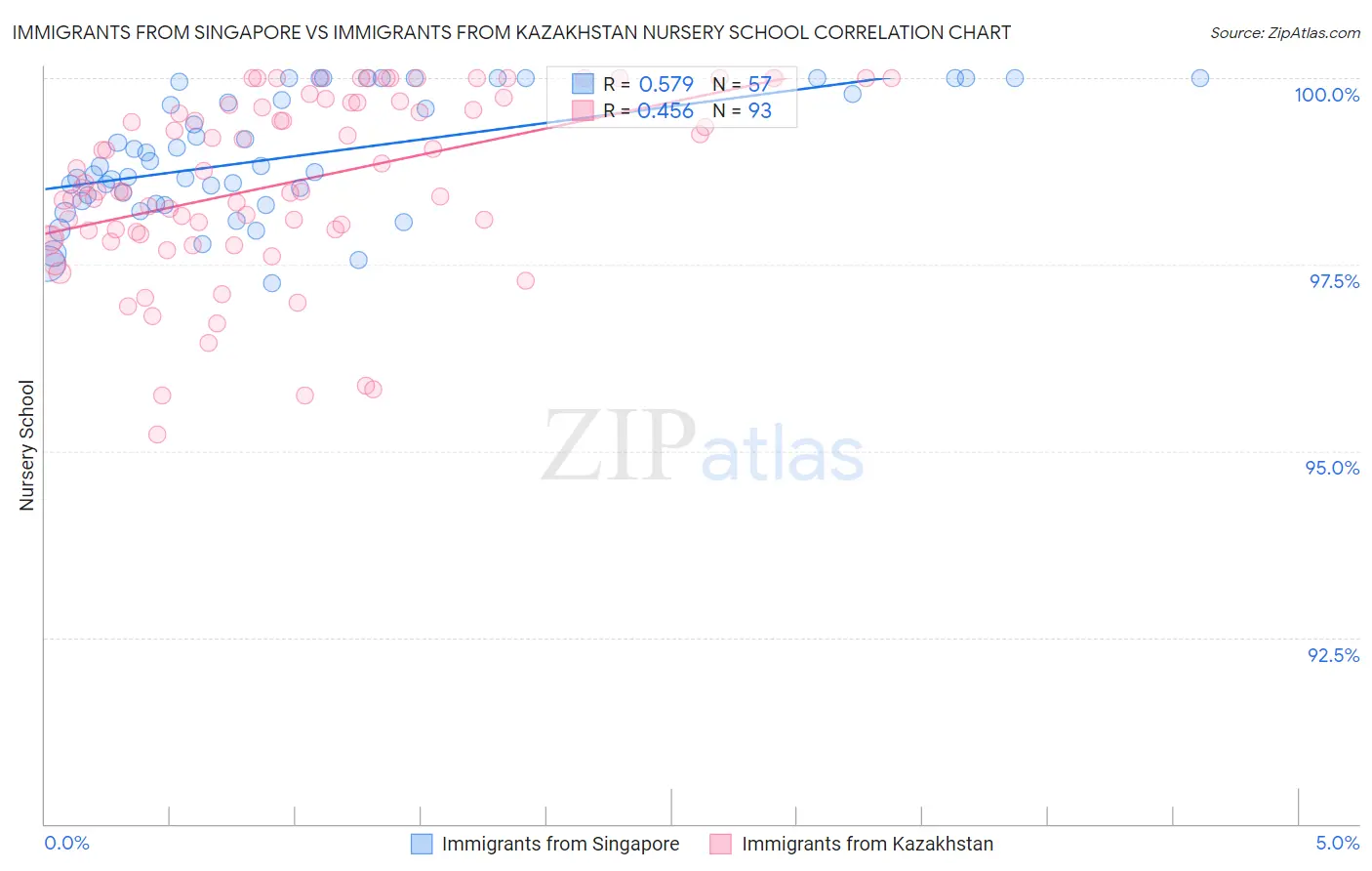 Immigrants from Singapore vs Immigrants from Kazakhstan Nursery School