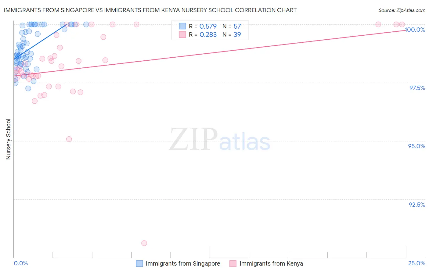 Immigrants from Singapore vs Immigrants from Kenya Nursery School