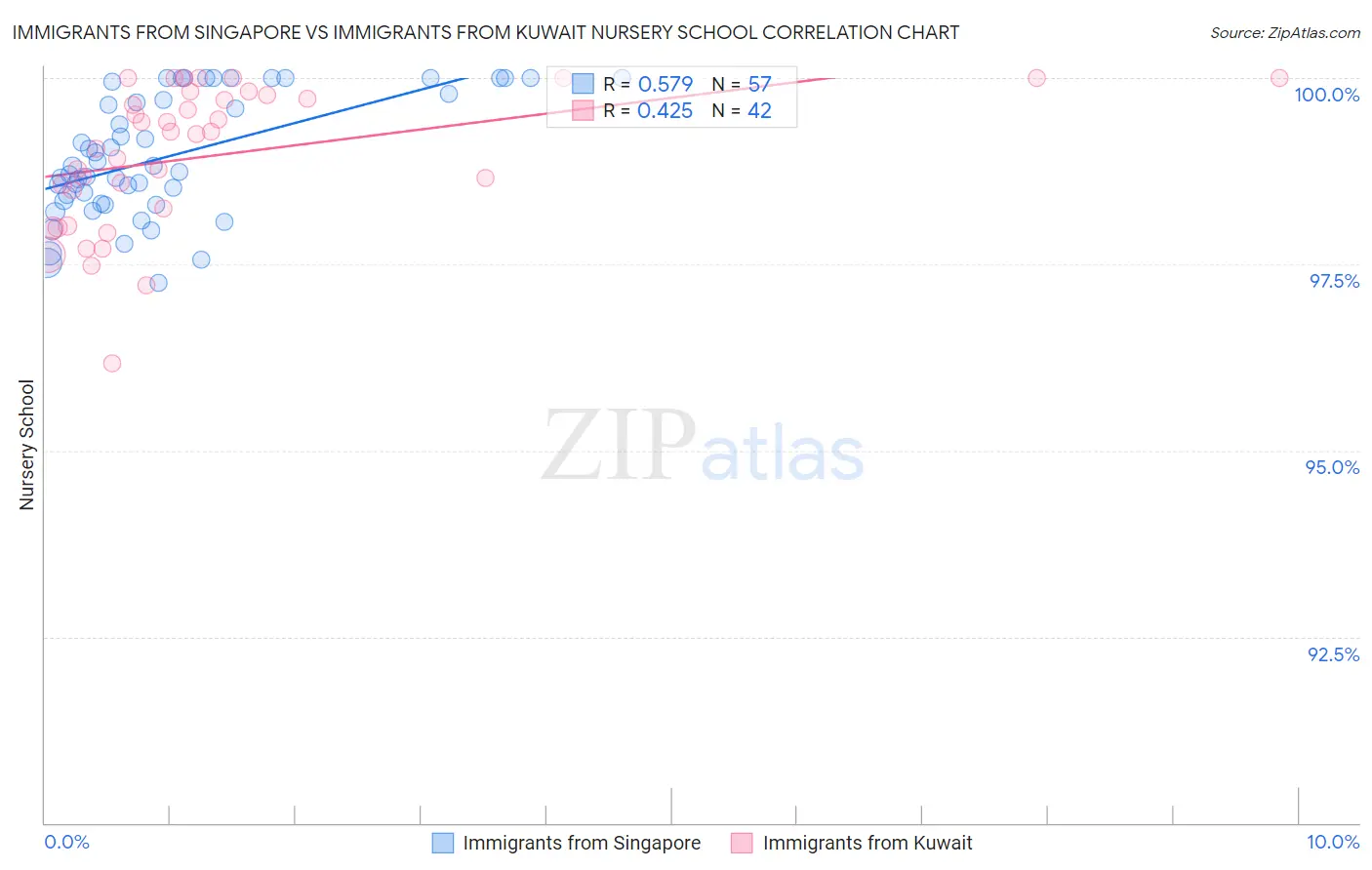 Immigrants from Singapore vs Immigrants from Kuwait Nursery School