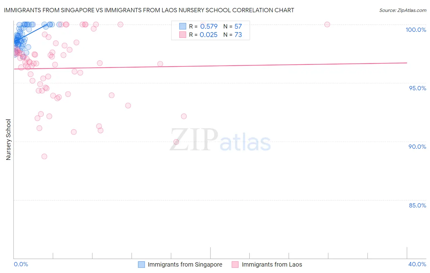 Immigrants from Singapore vs Immigrants from Laos Nursery School