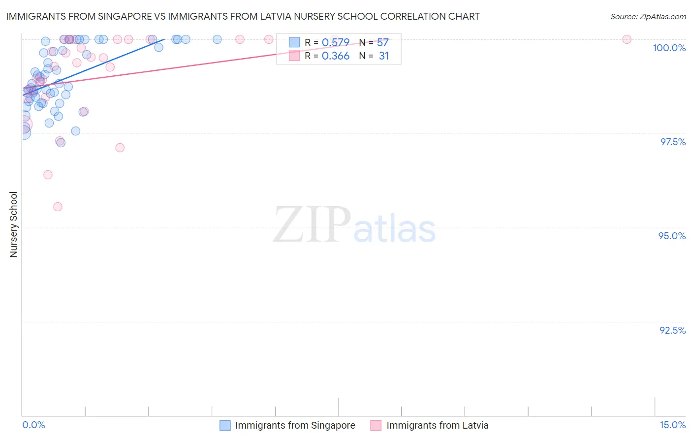 Immigrants from Singapore vs Immigrants from Latvia Nursery School