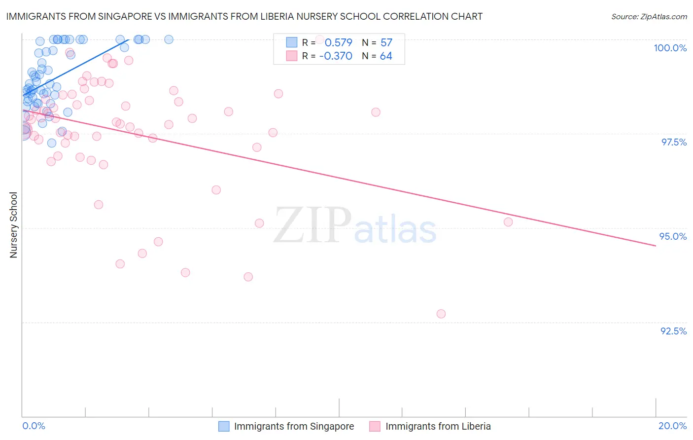 Immigrants from Singapore vs Immigrants from Liberia Nursery School