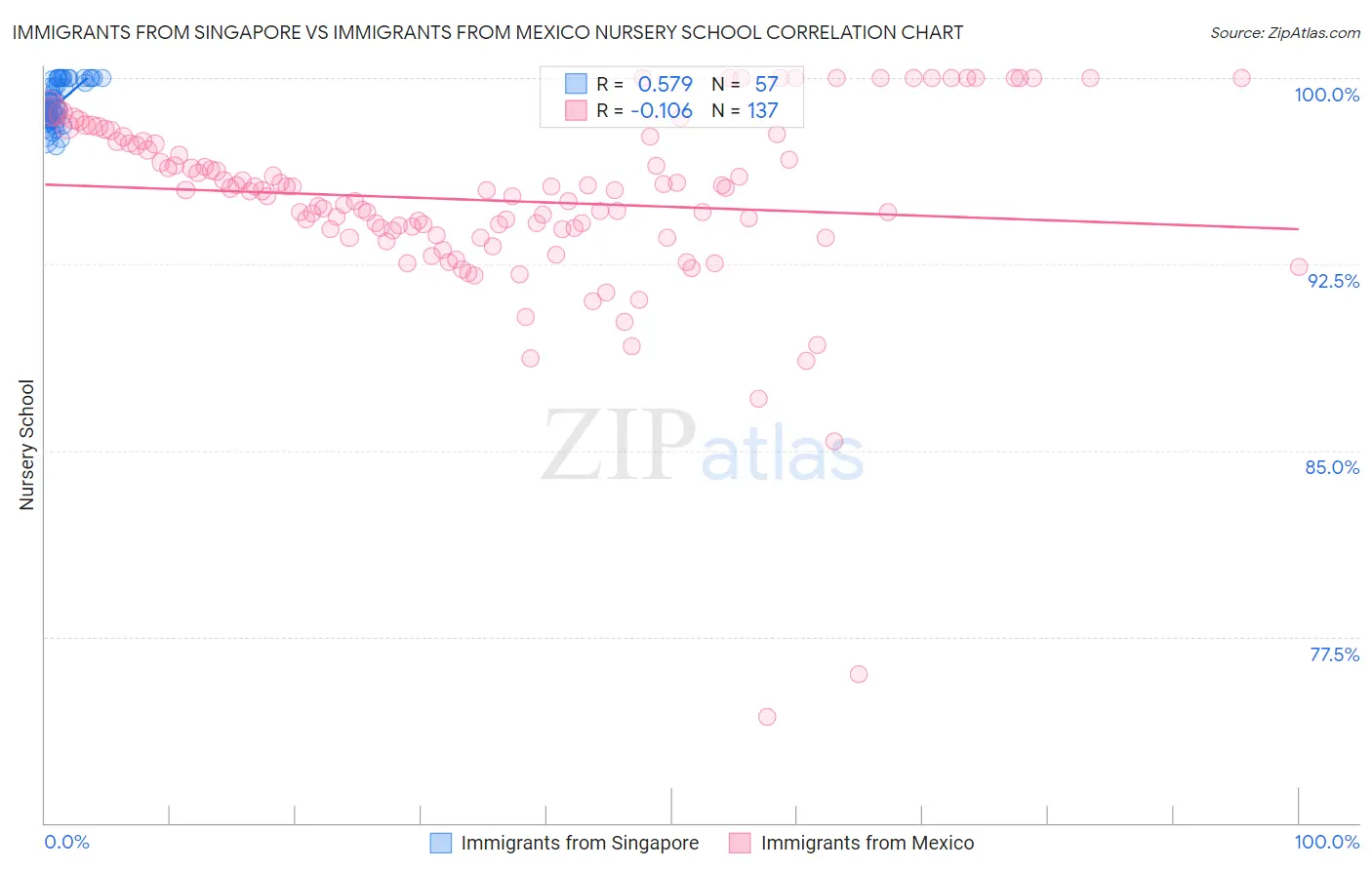 Immigrants from Singapore vs Immigrants from Mexico Nursery School
