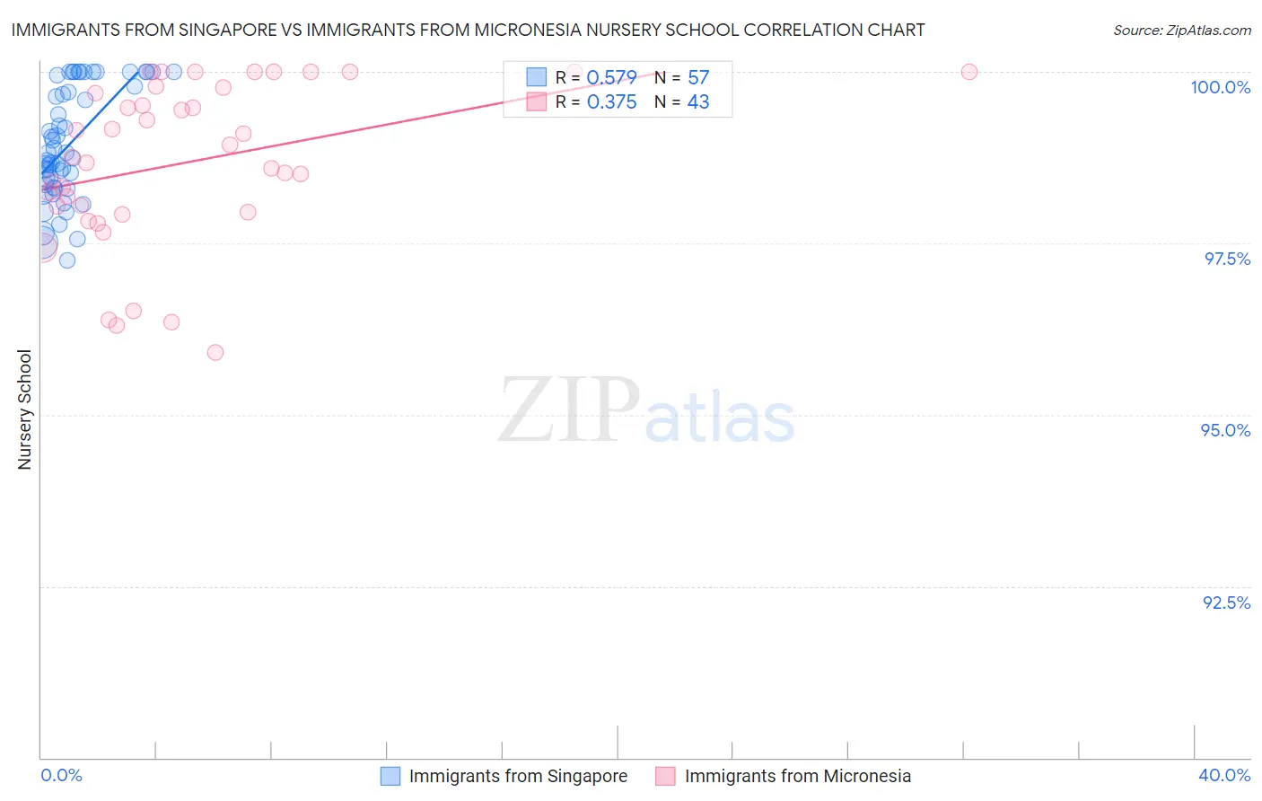 Immigrants from Singapore vs Immigrants from Micronesia Nursery School