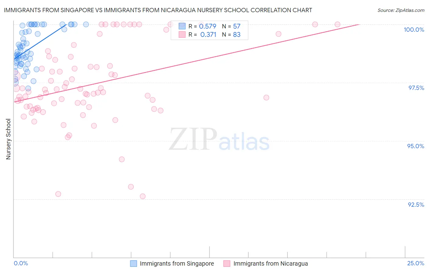 Immigrants from Singapore vs Immigrants from Nicaragua Nursery School