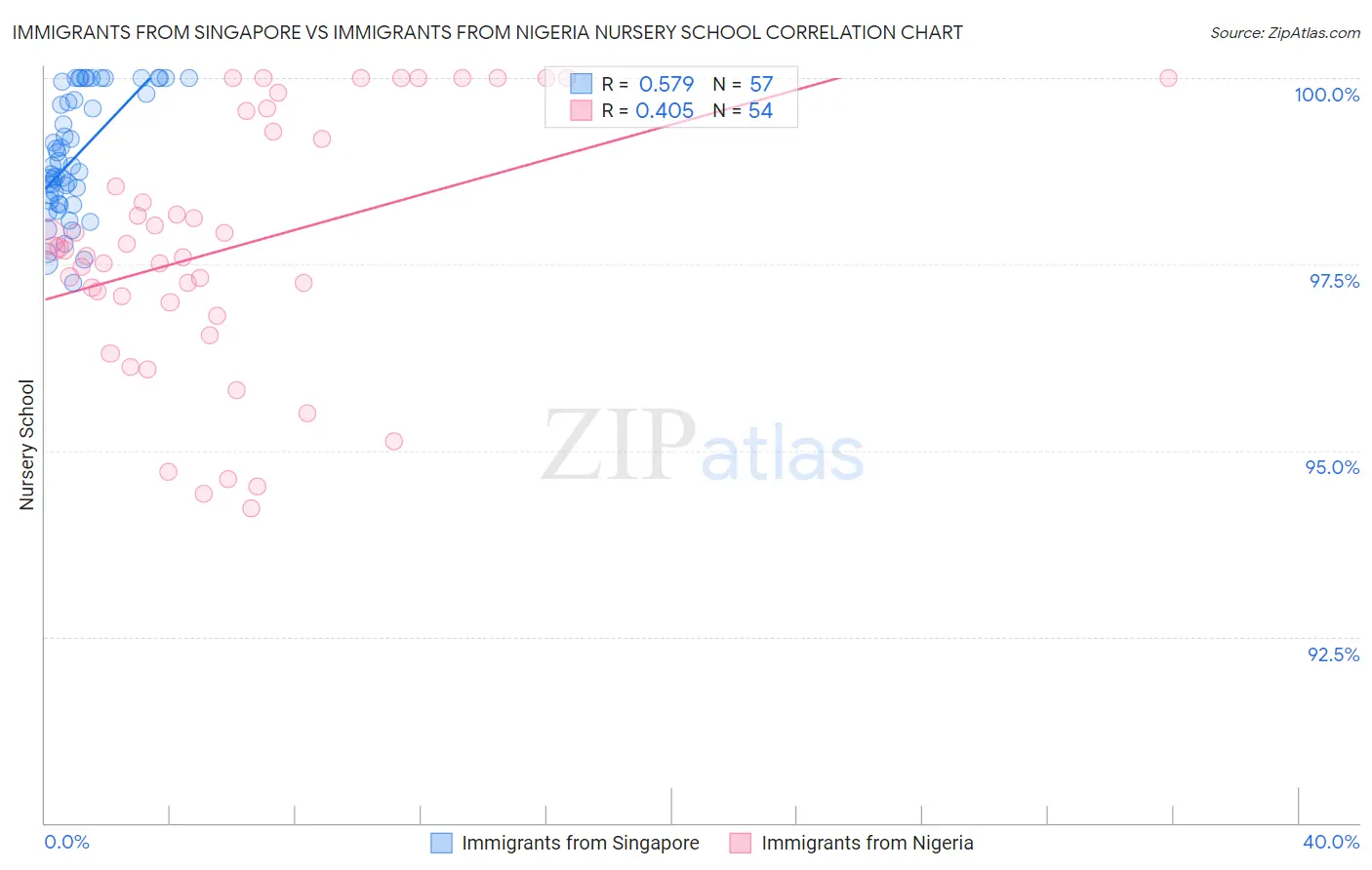 Immigrants from Singapore vs Immigrants from Nigeria Nursery School