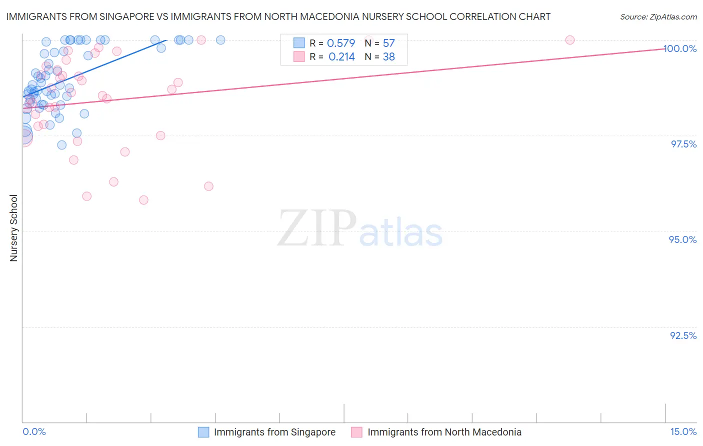 Immigrants from Singapore vs Immigrants from North Macedonia Nursery School