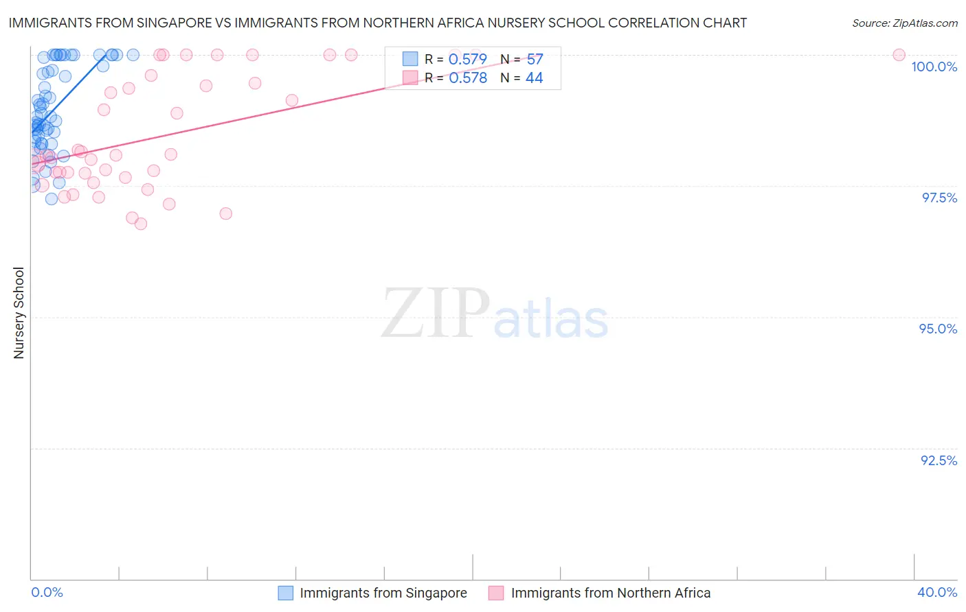Immigrants from Singapore vs Immigrants from Northern Africa Nursery School