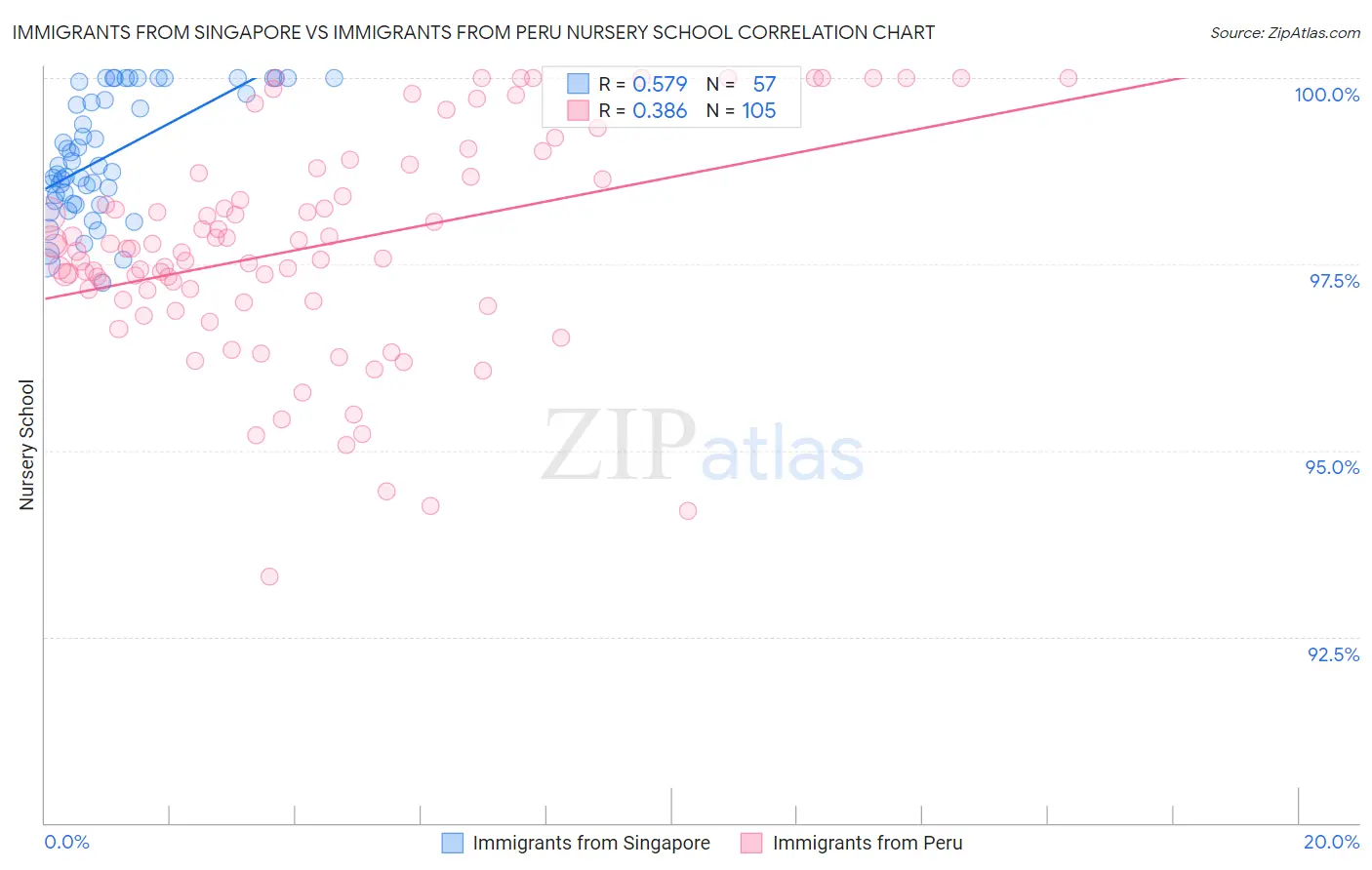 Immigrants from Singapore vs Immigrants from Peru Nursery School