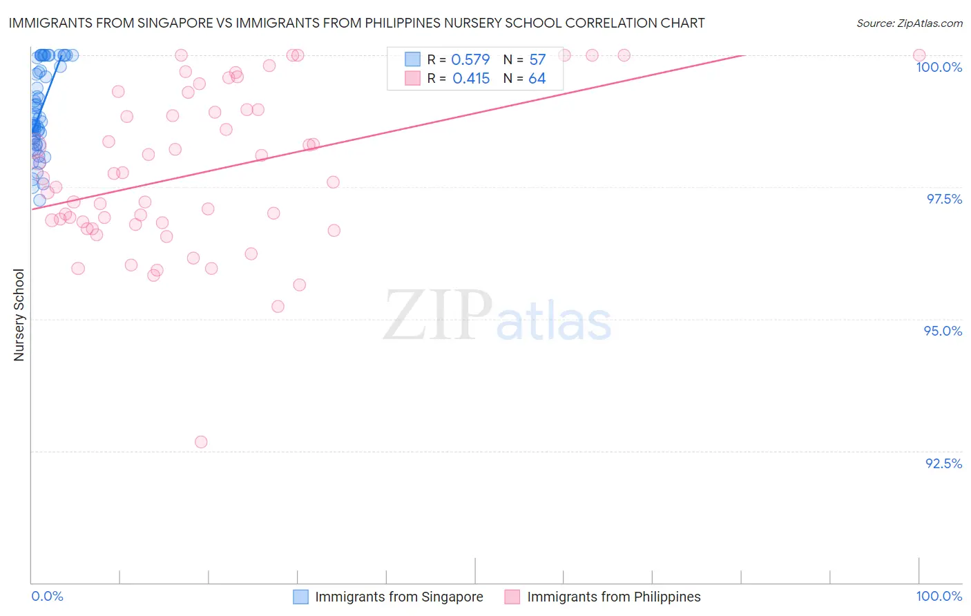 Immigrants from Singapore vs Immigrants from Philippines Nursery School