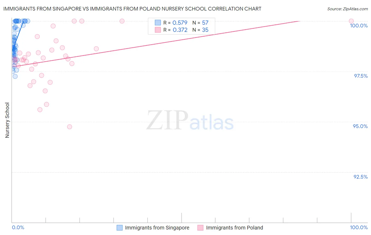 Immigrants from Singapore vs Immigrants from Poland Nursery School