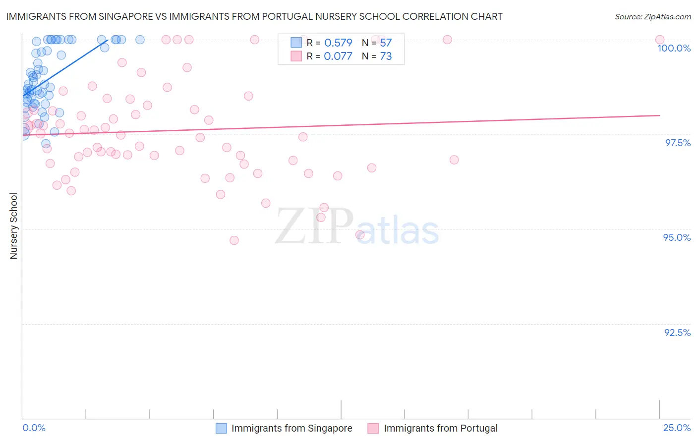 Immigrants from Singapore vs Immigrants from Portugal Nursery School