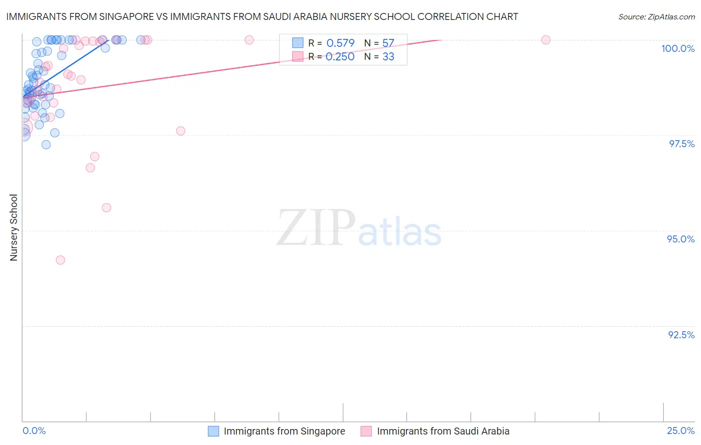 Immigrants from Singapore vs Immigrants from Saudi Arabia Nursery School