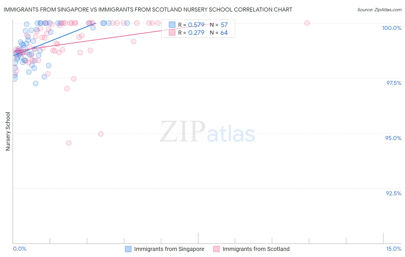 Immigrants from Singapore vs Immigrants from Scotland Nursery School