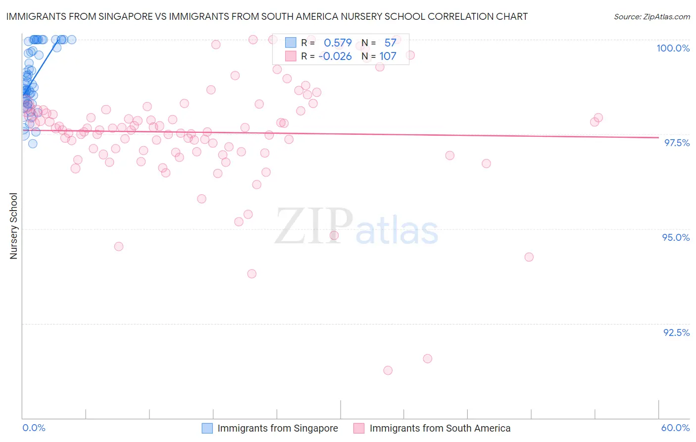 Immigrants from Singapore vs Immigrants from South America Nursery School
