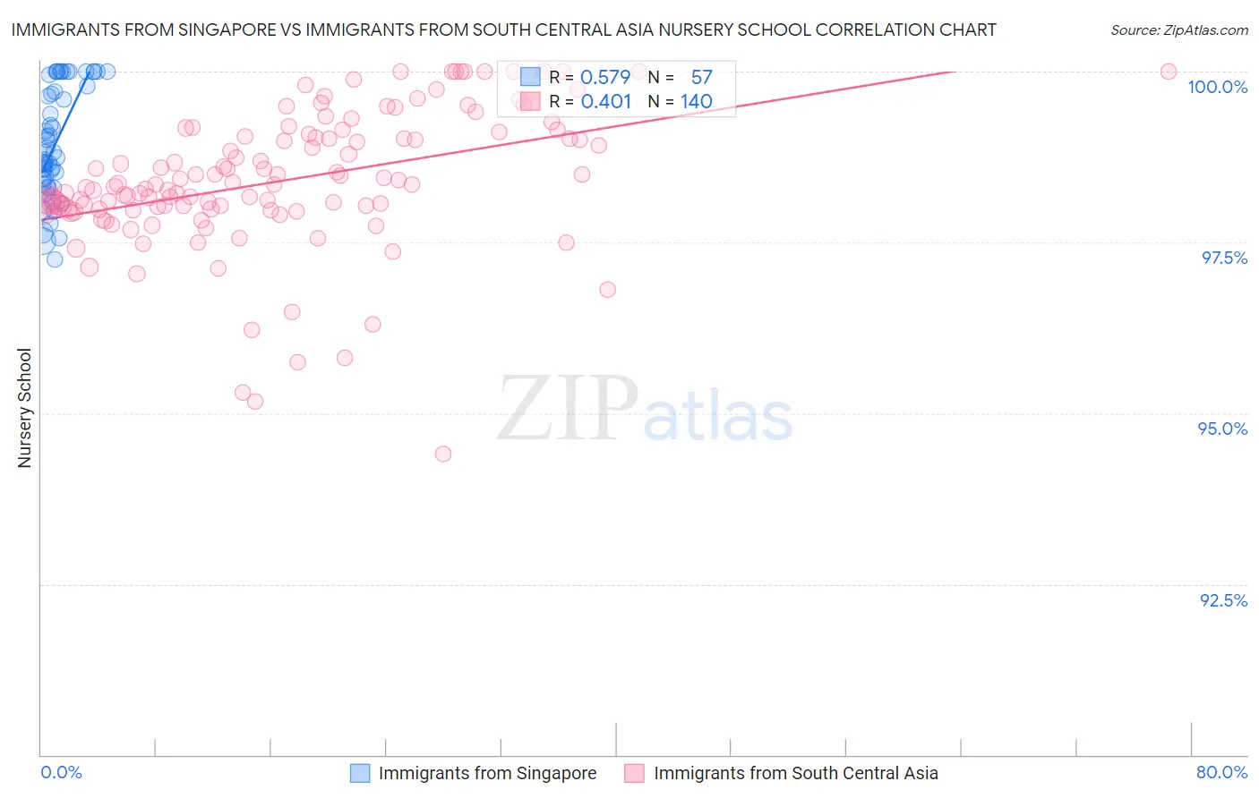 Immigrants from Singapore vs Immigrants from South Central Asia Nursery School