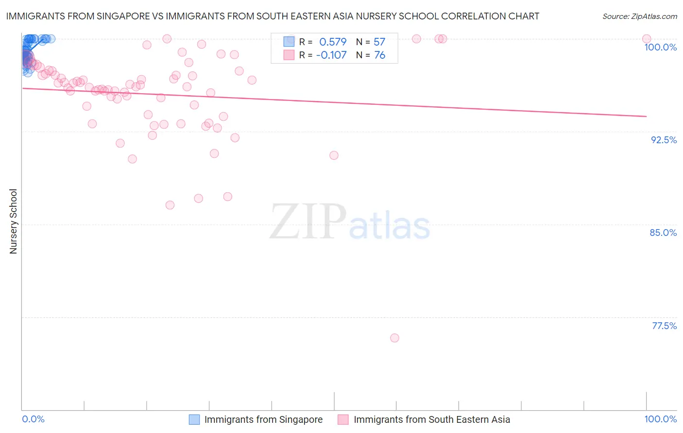 Immigrants from Singapore vs Immigrants from South Eastern Asia Nursery School