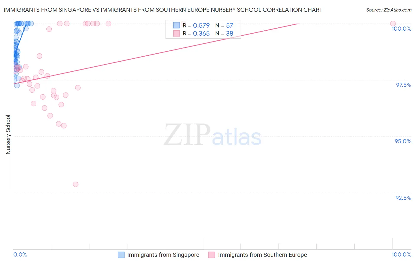 Immigrants from Singapore vs Immigrants from Southern Europe Nursery School