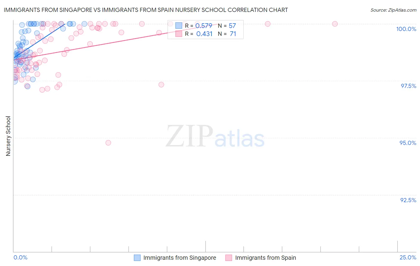 Immigrants from Singapore vs Immigrants from Spain Nursery School