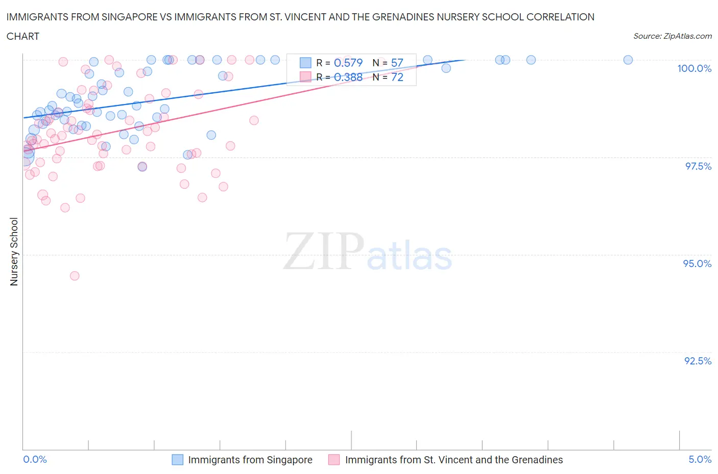 Immigrants from Singapore vs Immigrants from St. Vincent and the Grenadines Nursery School