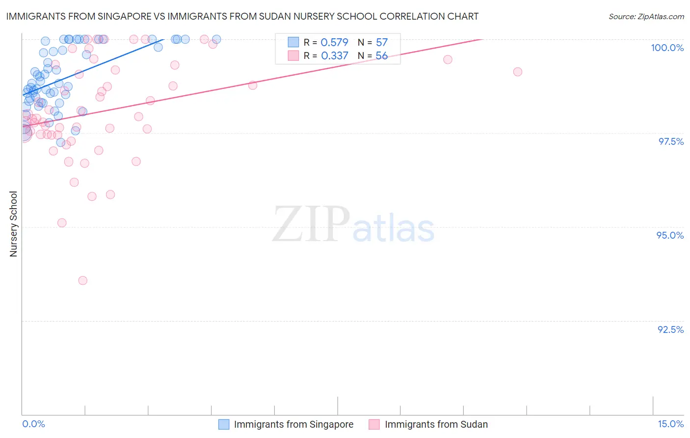 Immigrants from Singapore vs Immigrants from Sudan Nursery School
