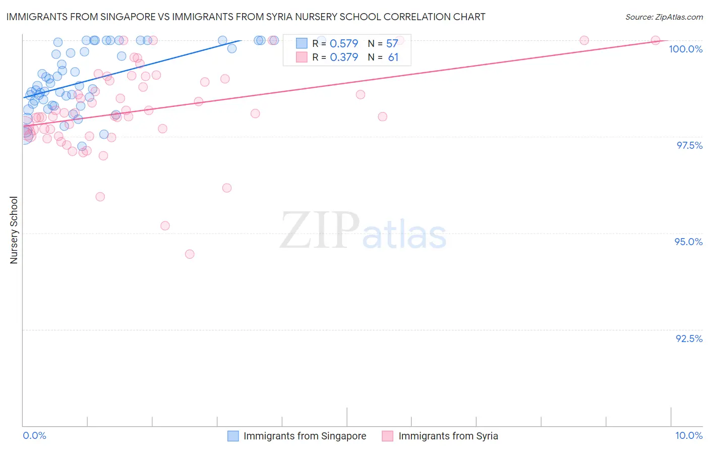 Immigrants from Singapore vs Immigrants from Syria Nursery School