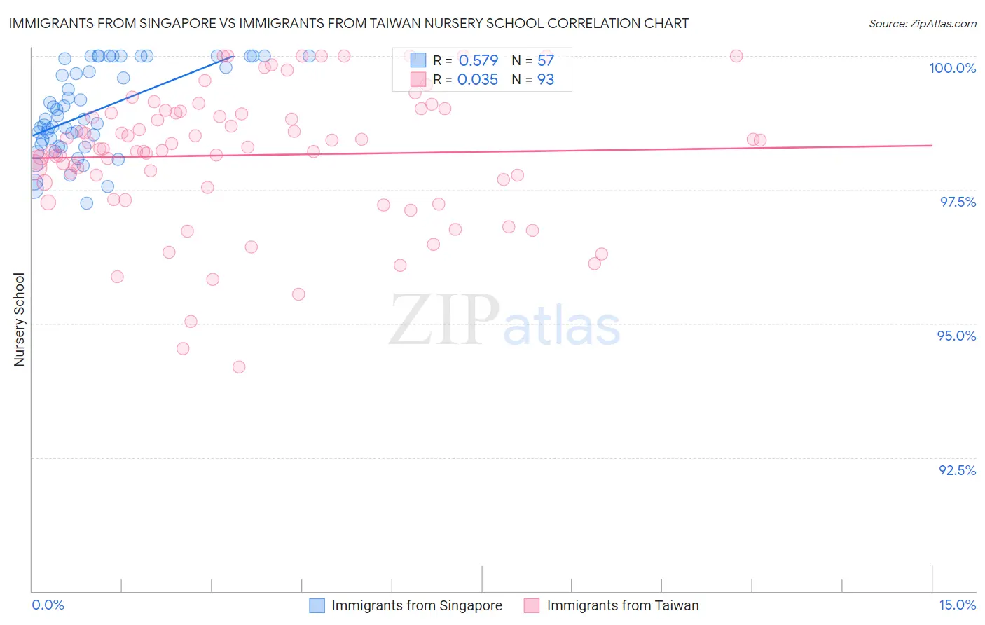 Immigrants from Singapore vs Immigrants from Taiwan Nursery School