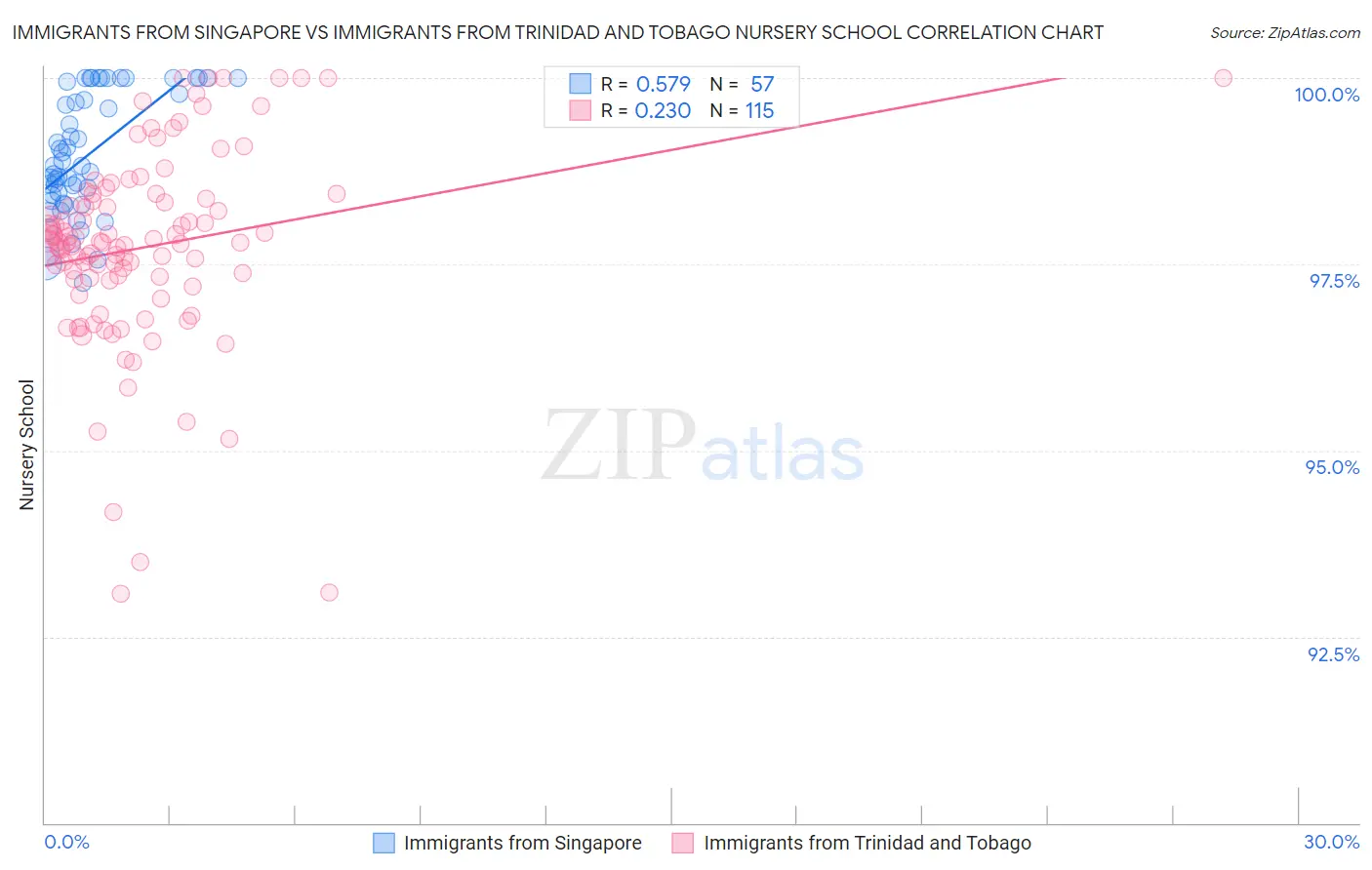 Immigrants from Singapore vs Immigrants from Trinidad and Tobago Nursery School