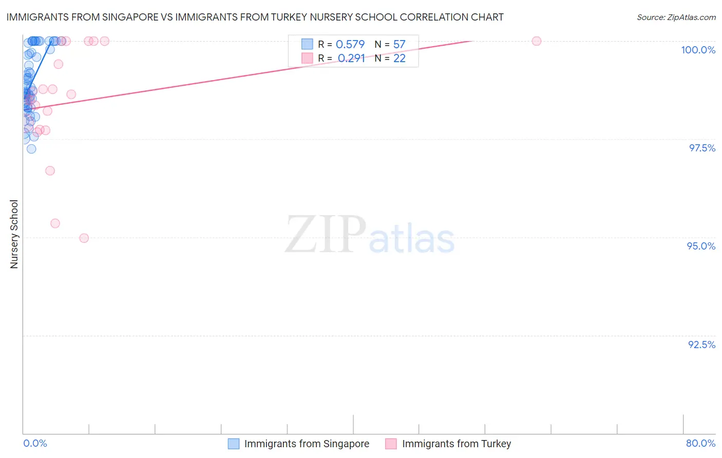 Immigrants from Singapore vs Immigrants from Turkey Nursery School