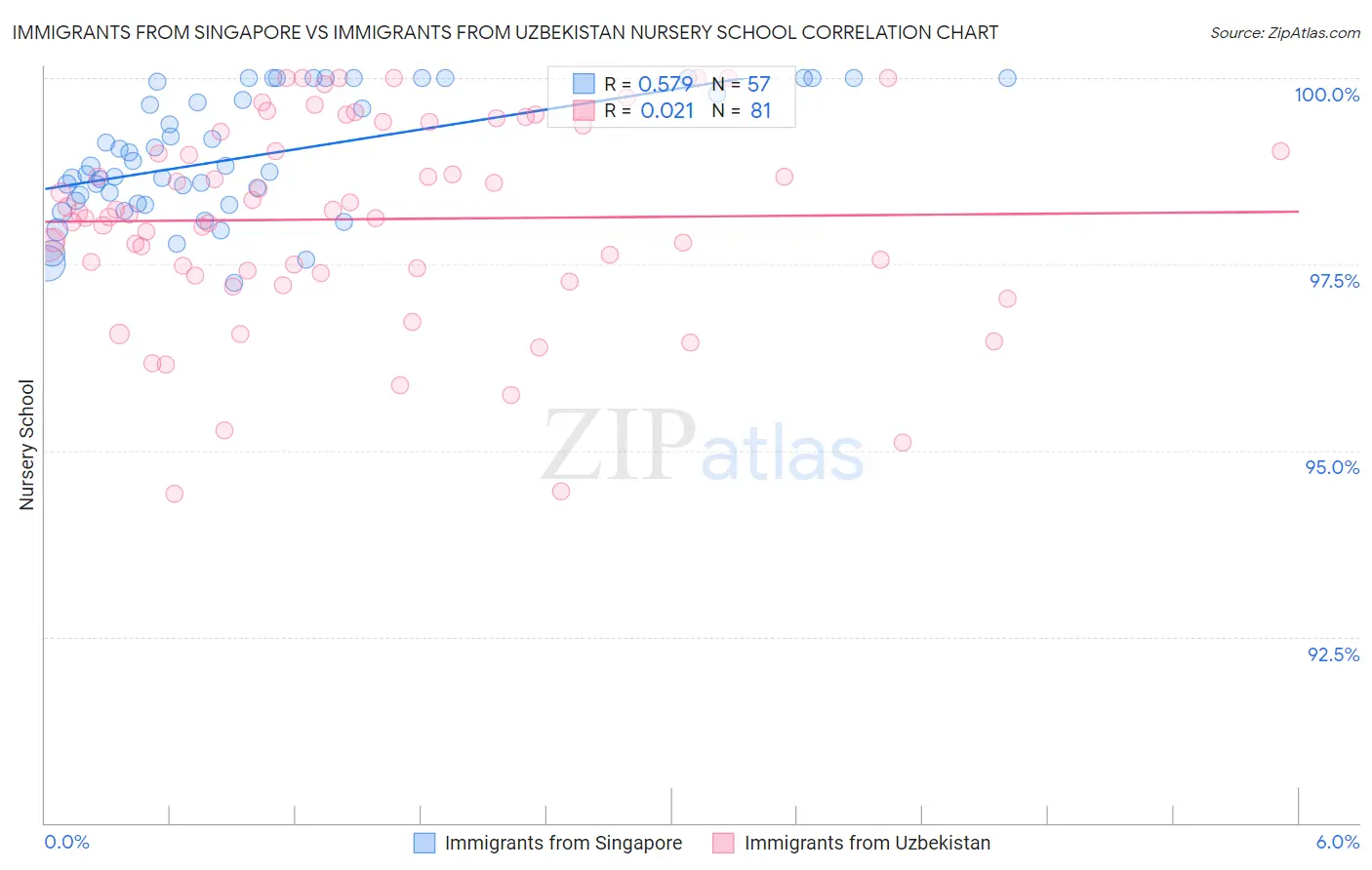 Immigrants from Singapore vs Immigrants from Uzbekistan Nursery School