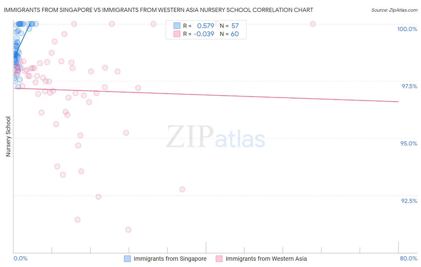 Immigrants from Singapore vs Immigrants from Western Asia Nursery School