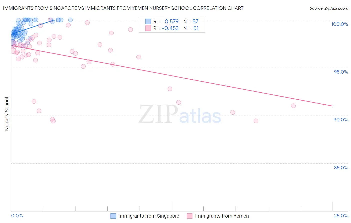 Immigrants from Singapore vs Immigrants from Yemen Nursery School