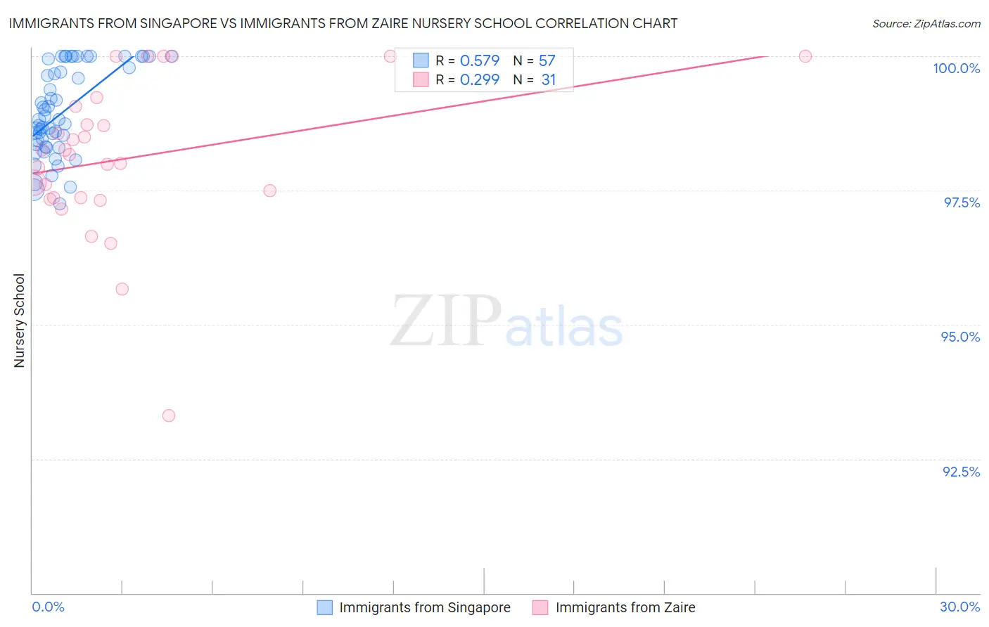 Immigrants from Singapore vs Immigrants from Zaire Nursery School