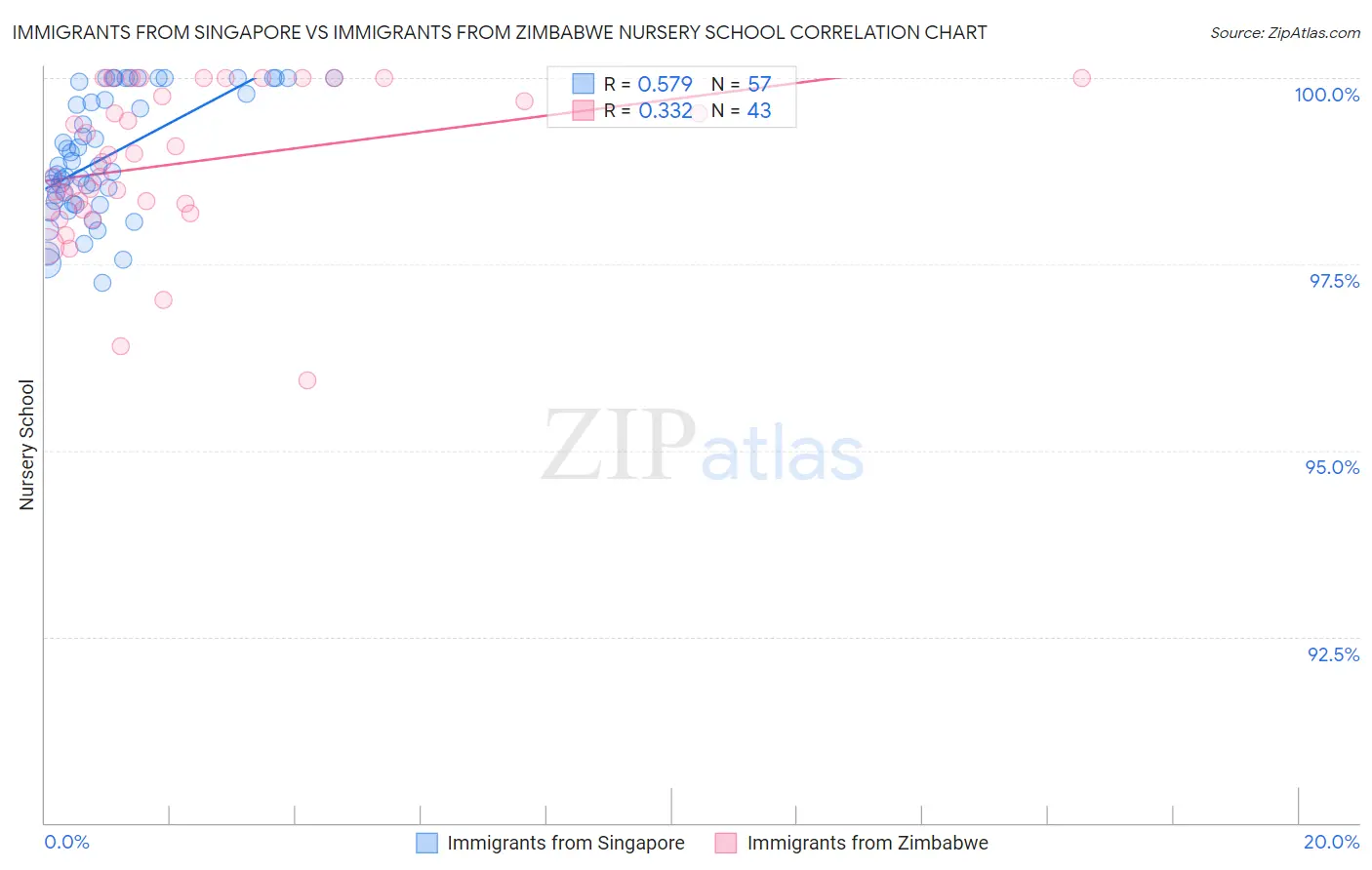 Immigrants from Singapore vs Immigrants from Zimbabwe Nursery School