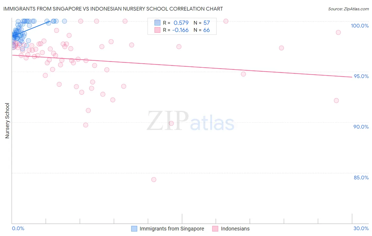 Immigrants from Singapore vs Indonesian Nursery School