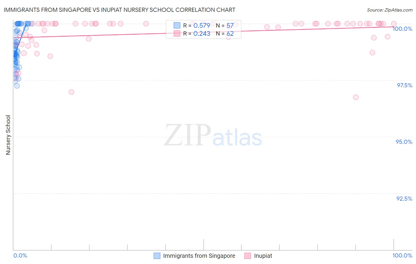 Immigrants from Singapore vs Inupiat Nursery School